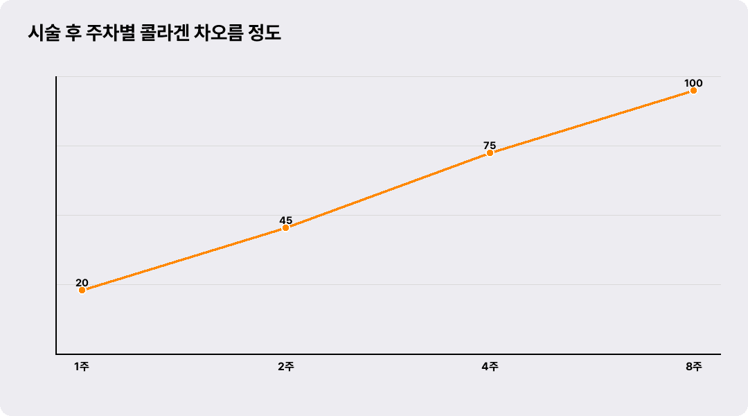 시술 후 주차별 콜라겐 차오름 정도