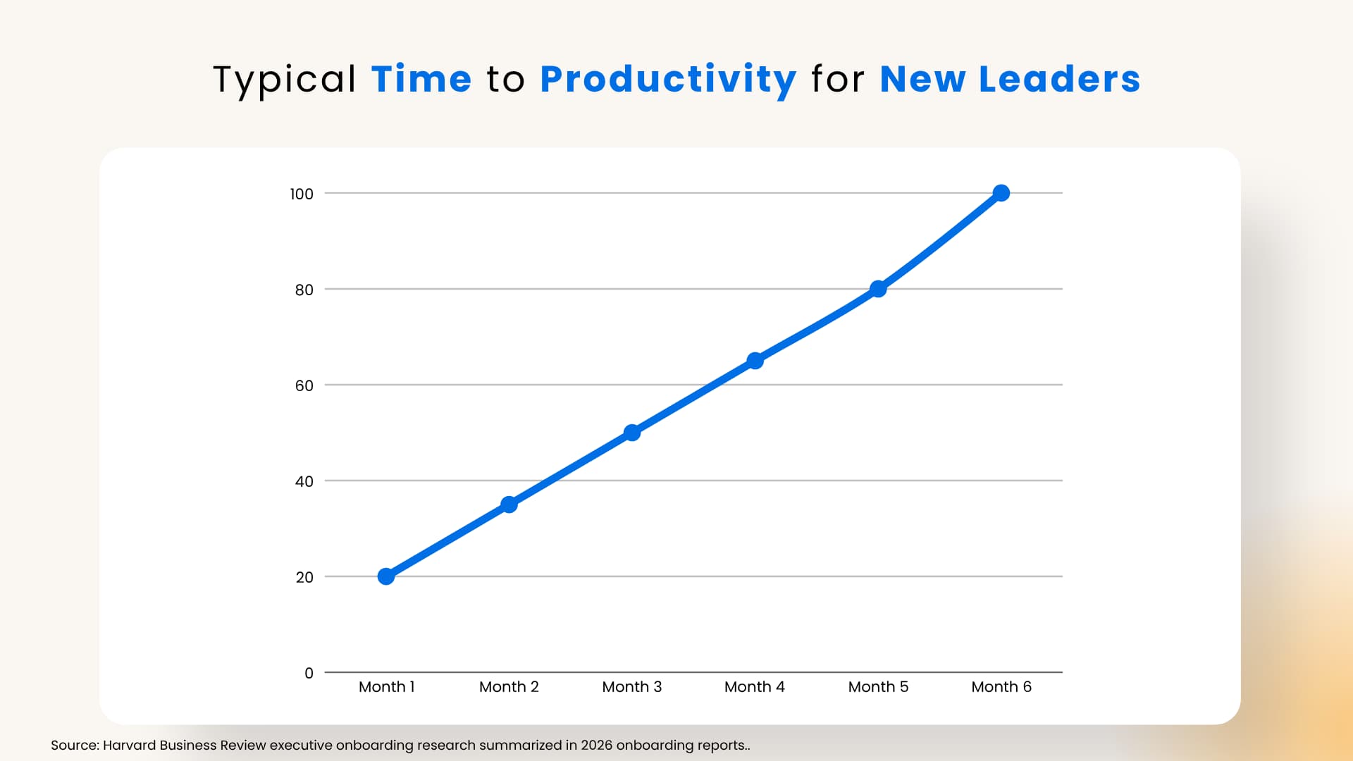 A line graph that shows how fast a senior leader gets results in a new role over six months.