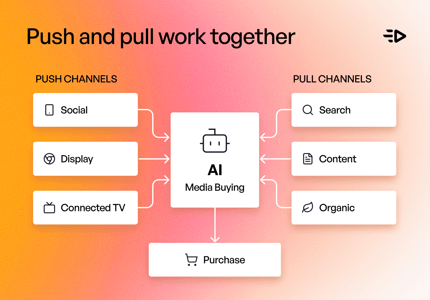 Push and pull work together