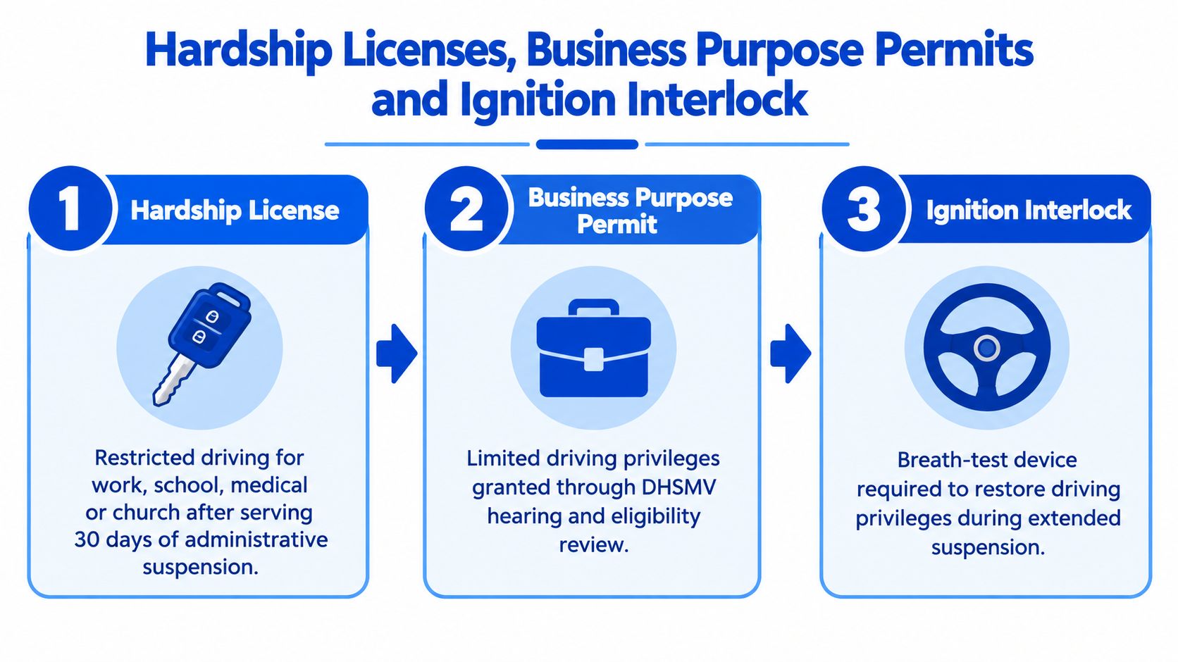 A visual guide explaining hardship licenses, business purpose permits, and ignition interlock requirements for drivers.
