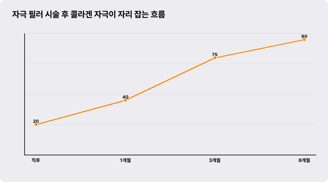 자극 필러 시술 후 콜라겐 자극이 자리 잡는 흐름