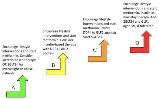 Recommendations of hyperglycemic drugs based on HF stage