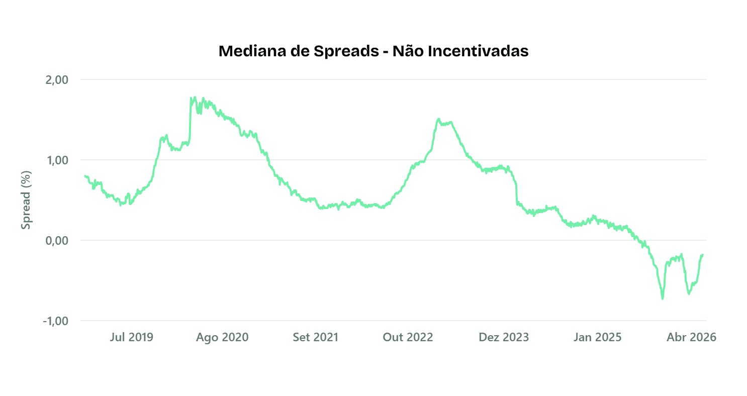 Evolução mediana spreads isentos