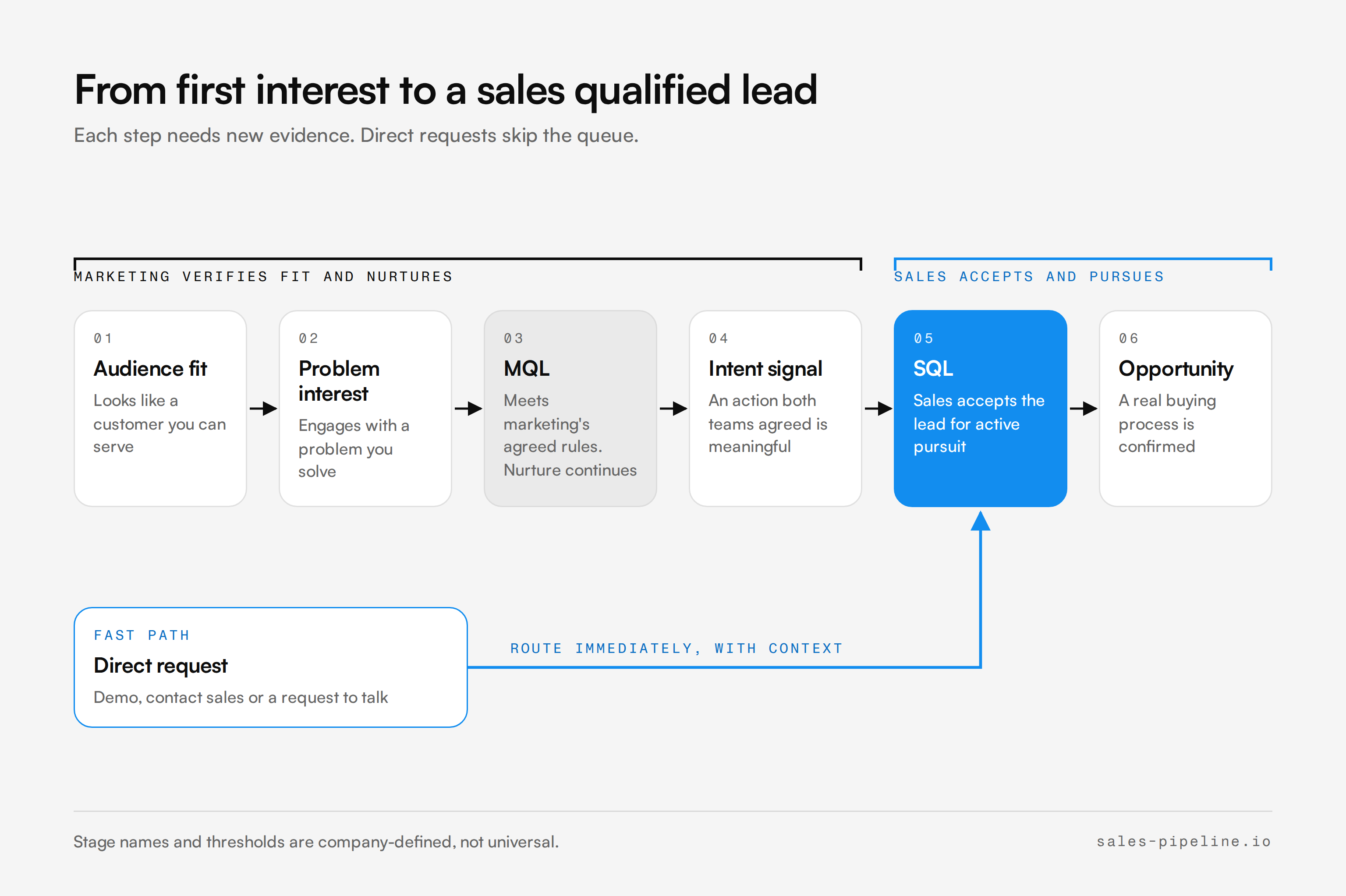 Diagram of the journey from audience fit and problem interest to a sales qualified lead, with a fast path for direct sales requests