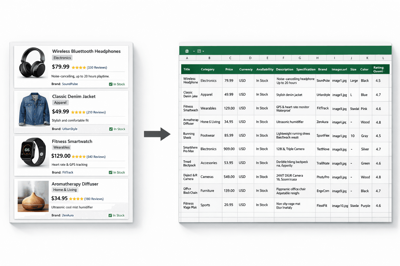 Ecommerce web scraping example converting product listings into structured pricing and availability dataset.