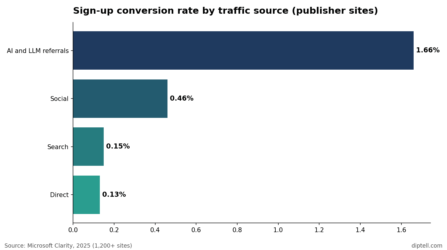 Horizontal bar chart of sign-up conversion: AI referrals 1.66%, social 0.46%, search 0.15%, direct 0.13%