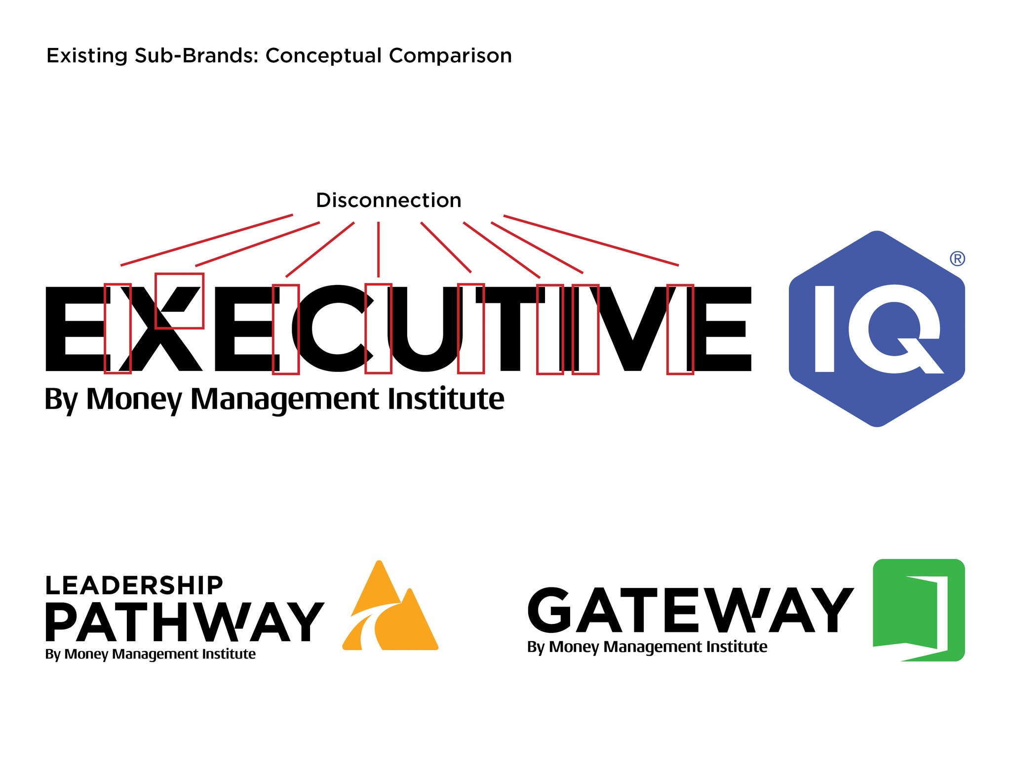 Existing MMI sub-brands conceptual comparison 1: Disconnection
