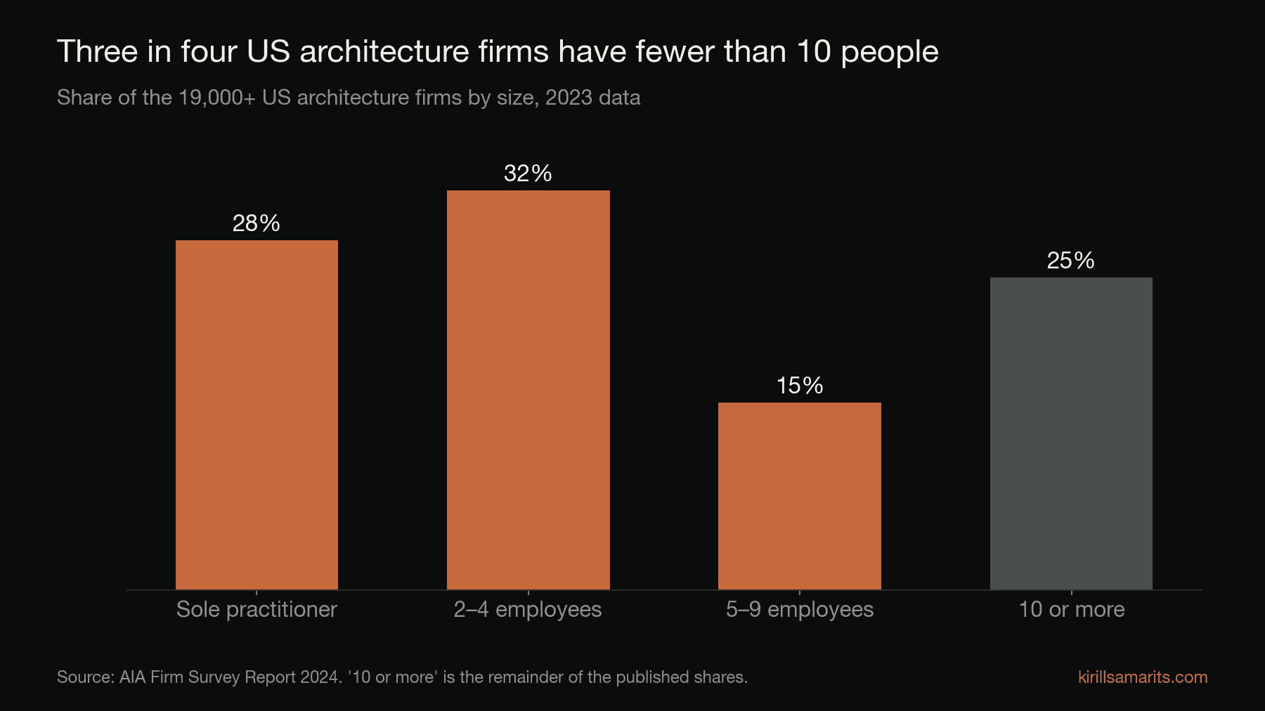 Bar chart of US architecture firms by size: 28% sole practitioners, 32% with 2 to 4 employees, 15% with 5 to 9, and 25% with 10 or more.
