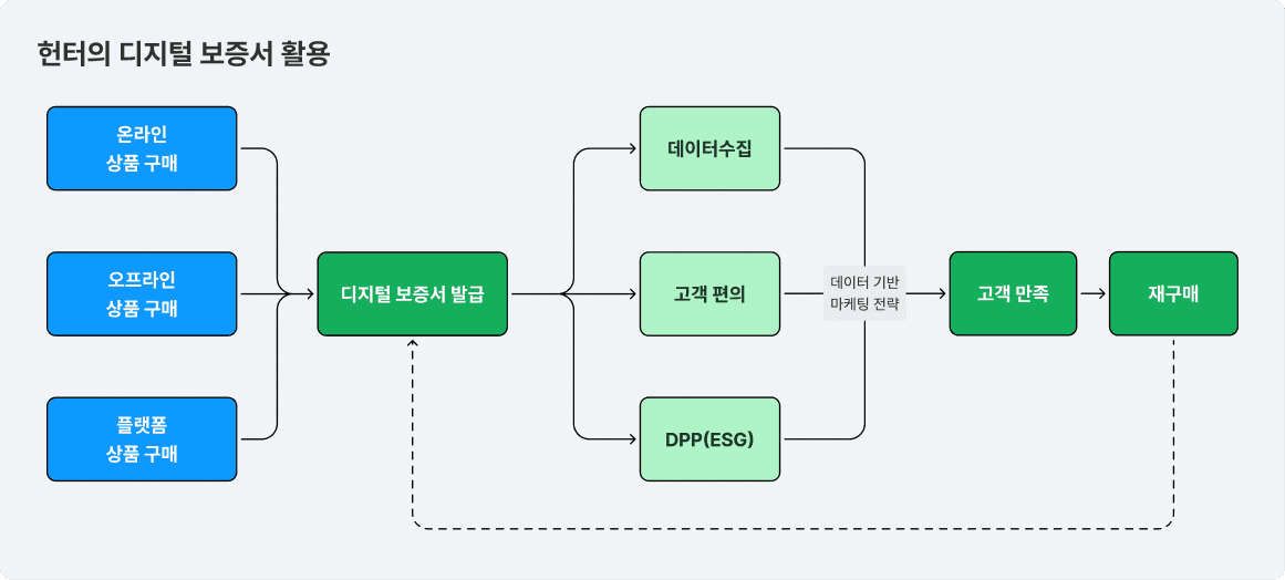 헌터의 디지털 보증서 활용