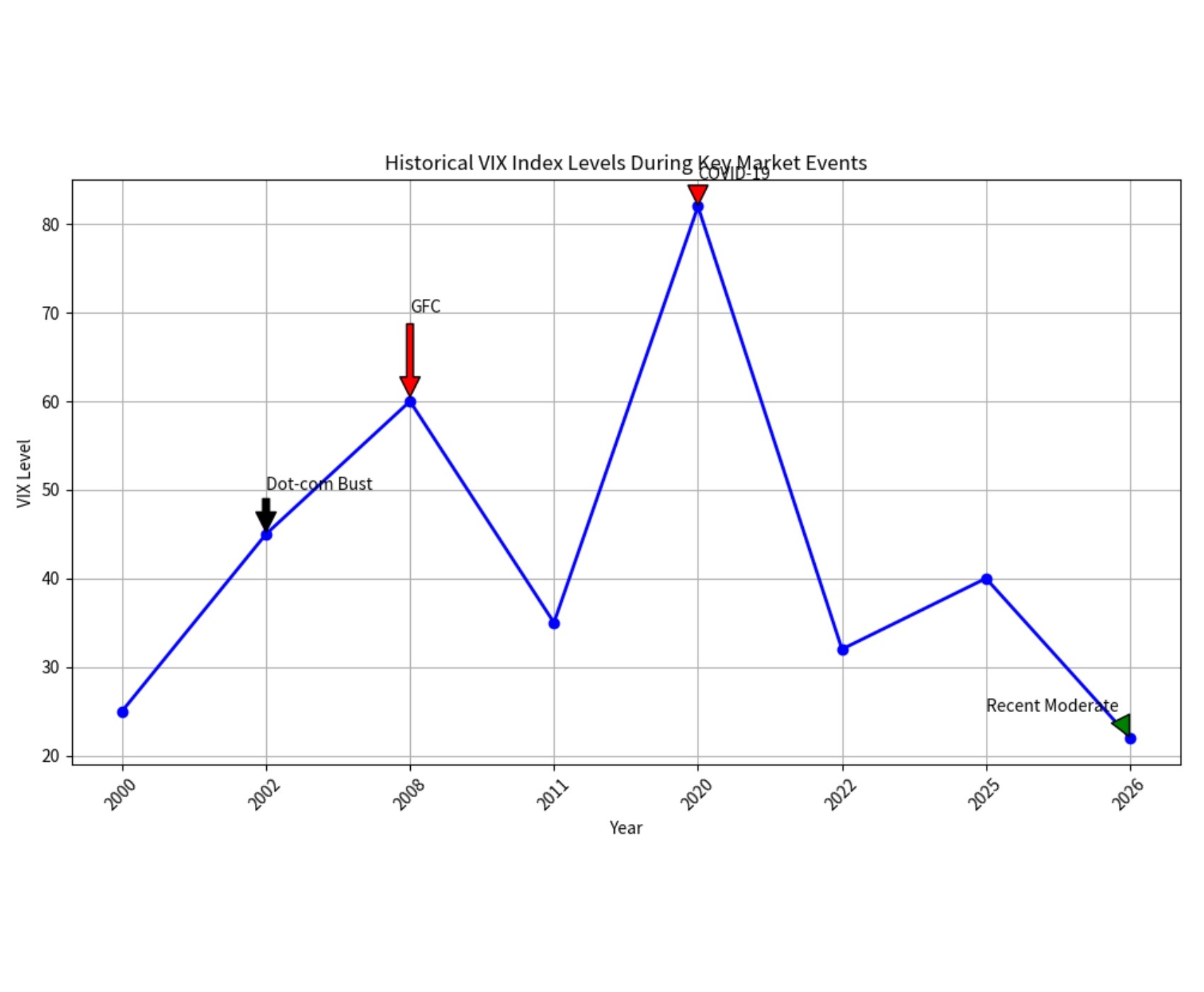 Historical VIX Index Levels - StockProfitClub