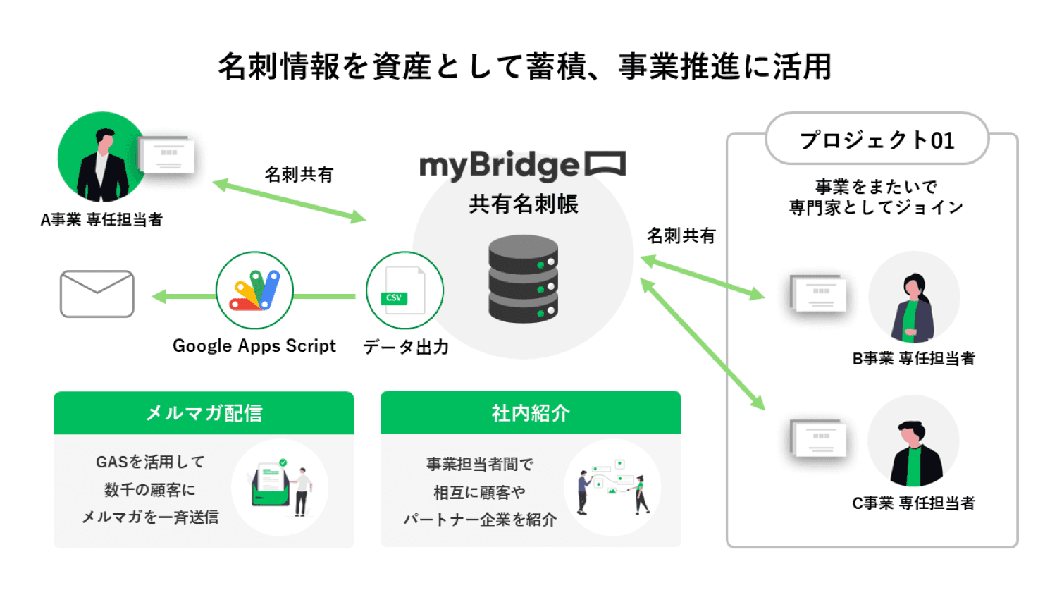 名刺情報を資産として事業推進、GASで自動メール配信