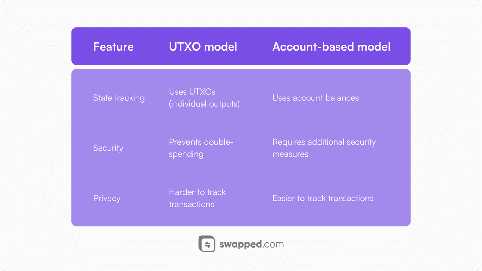 UTXO model vs account-based model