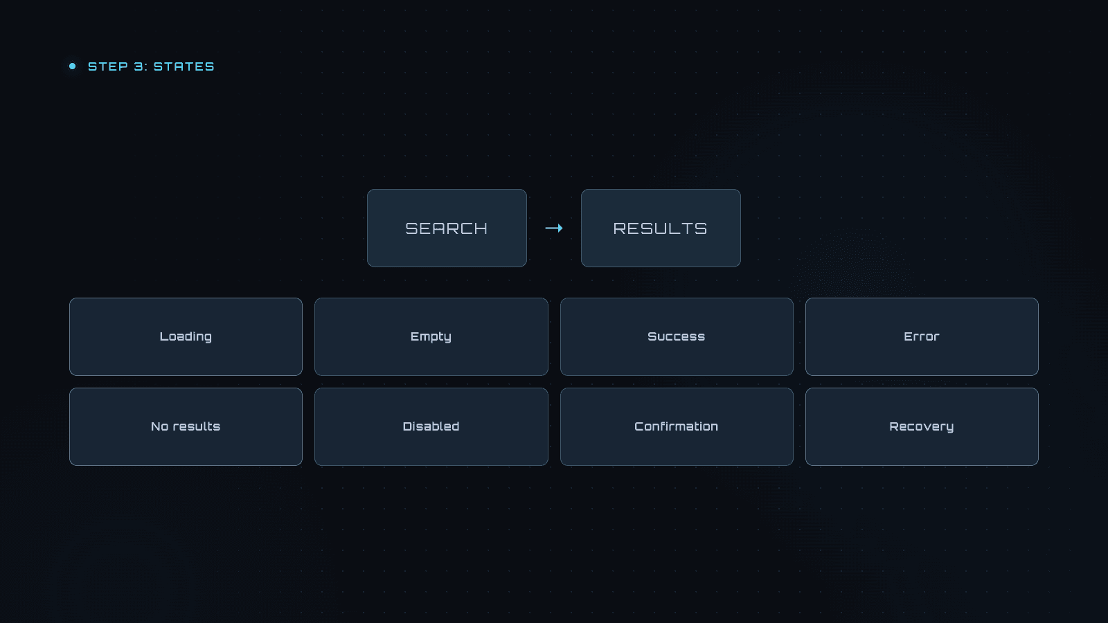 Search needs relevant loading, empty, success, error, no-results, disabled, confirmation, and recovery states.