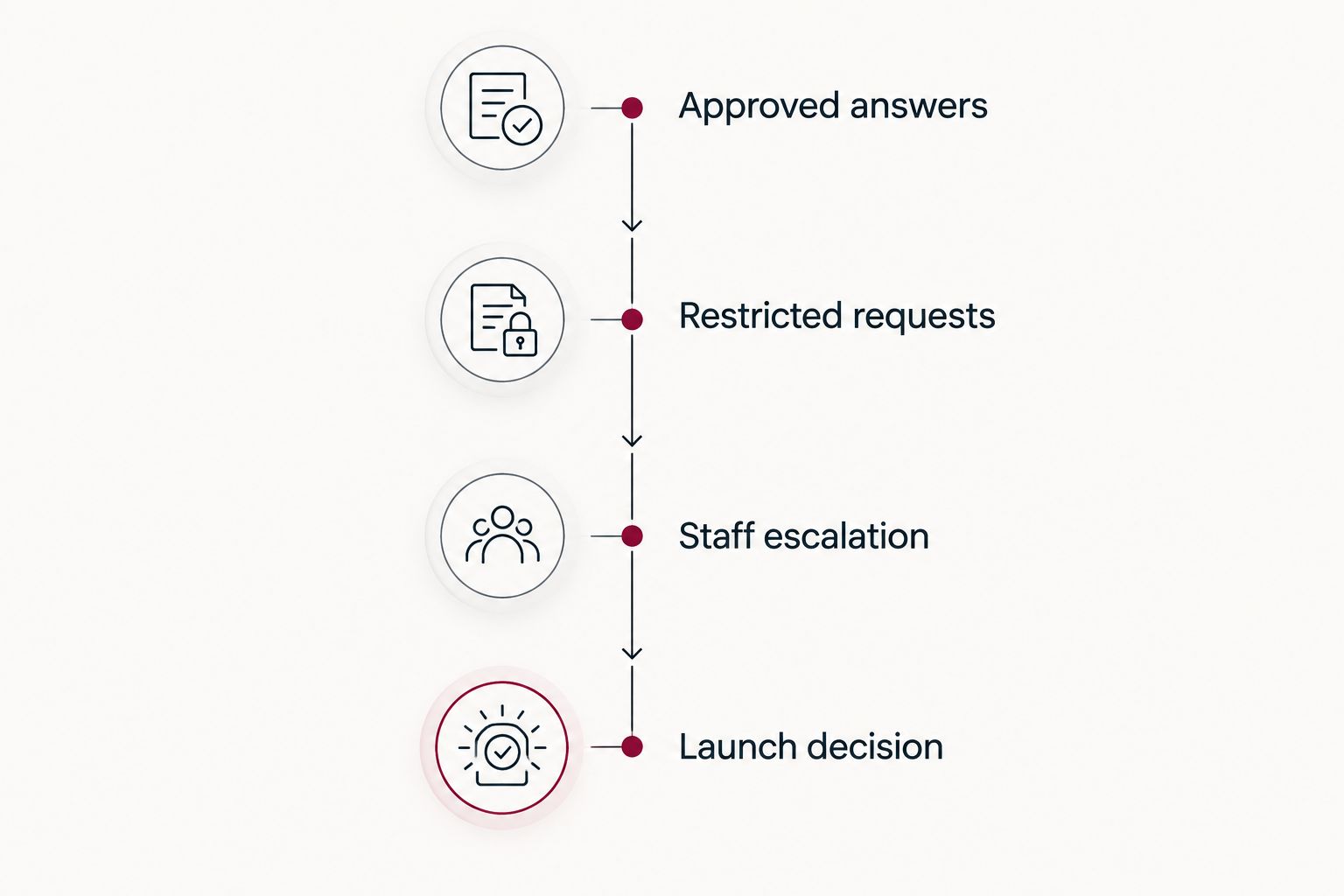 Four district acceptance stages from approved answers to the launch decision