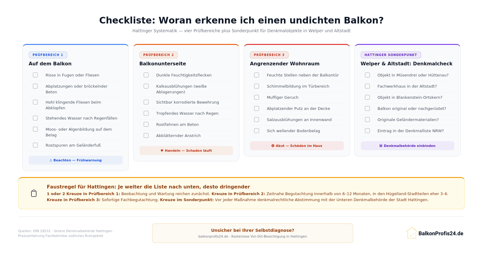 Infografik: Checkliste zur Selbstdiagnose eines undichten Balkons in Hattingen – vier Prüfbereiche: Auf dem Balkon, Balkonunterseite, angrenzender Wohnraum und Hattinger Sonderpunkt Denkmalcheck für Objekte in Welper (Müsendrei, Gartenstadt Hüttenau), der Fachwerk-Altstadt und Blankenstein.
