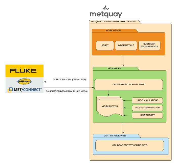 Metquay and MET/CONNECT Integration