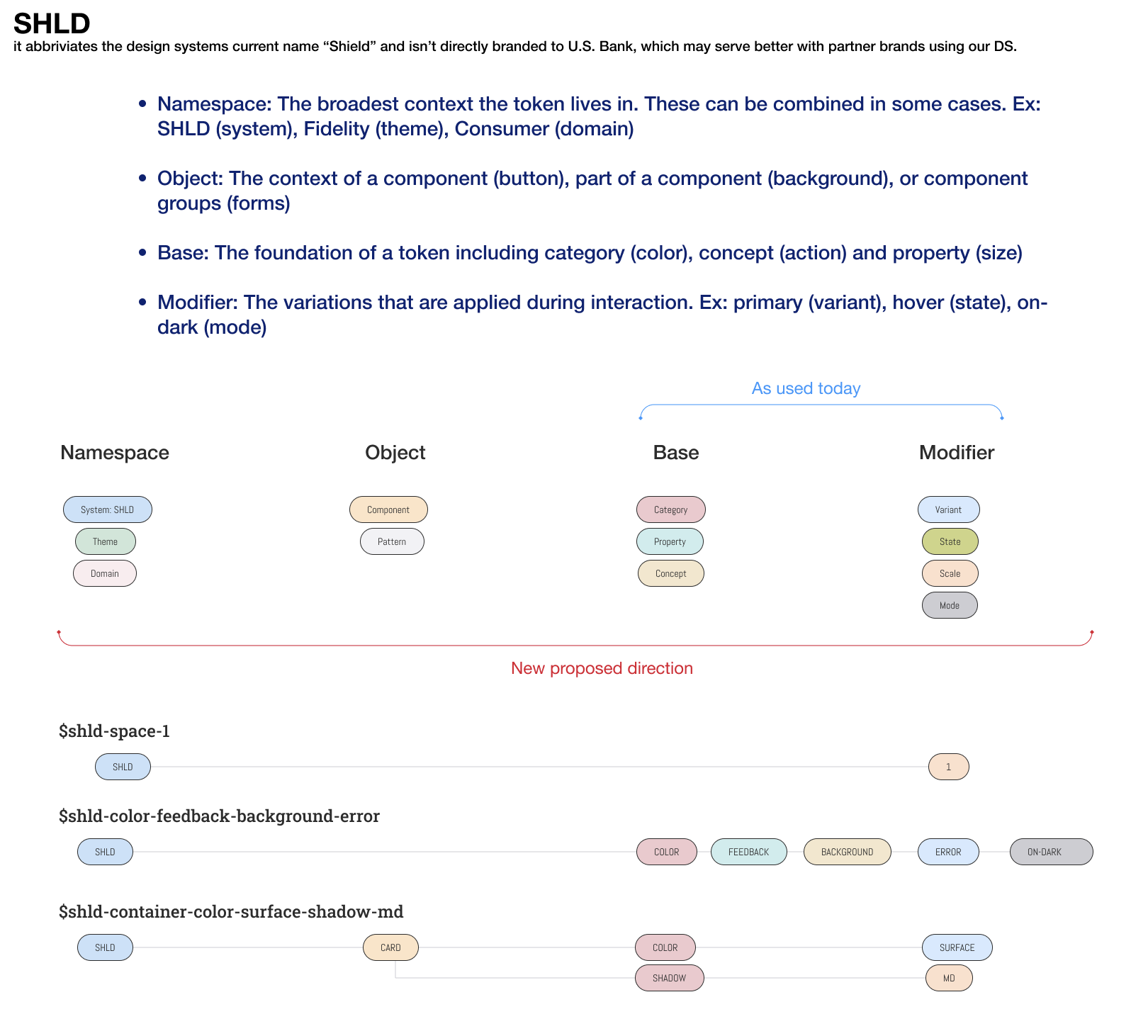 The SHLD naming system's four levels, Namespace, Object, Base, Modifier, mapped onto the Atomic Design structure