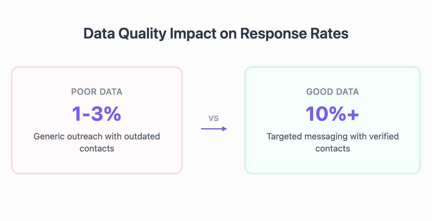 Data quality impact on response rate