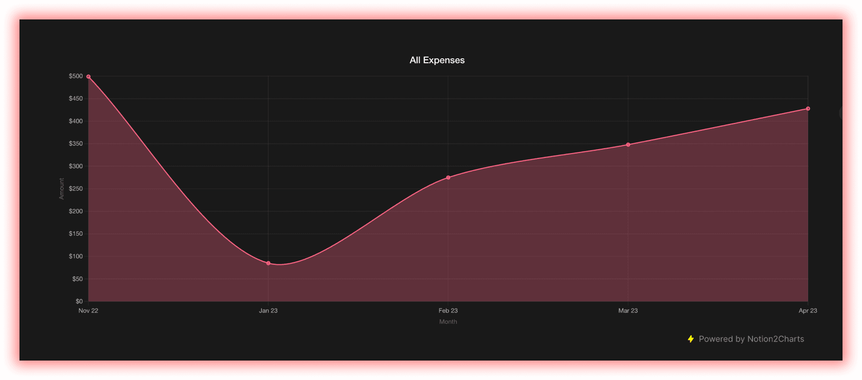 Visualise expenses using notion