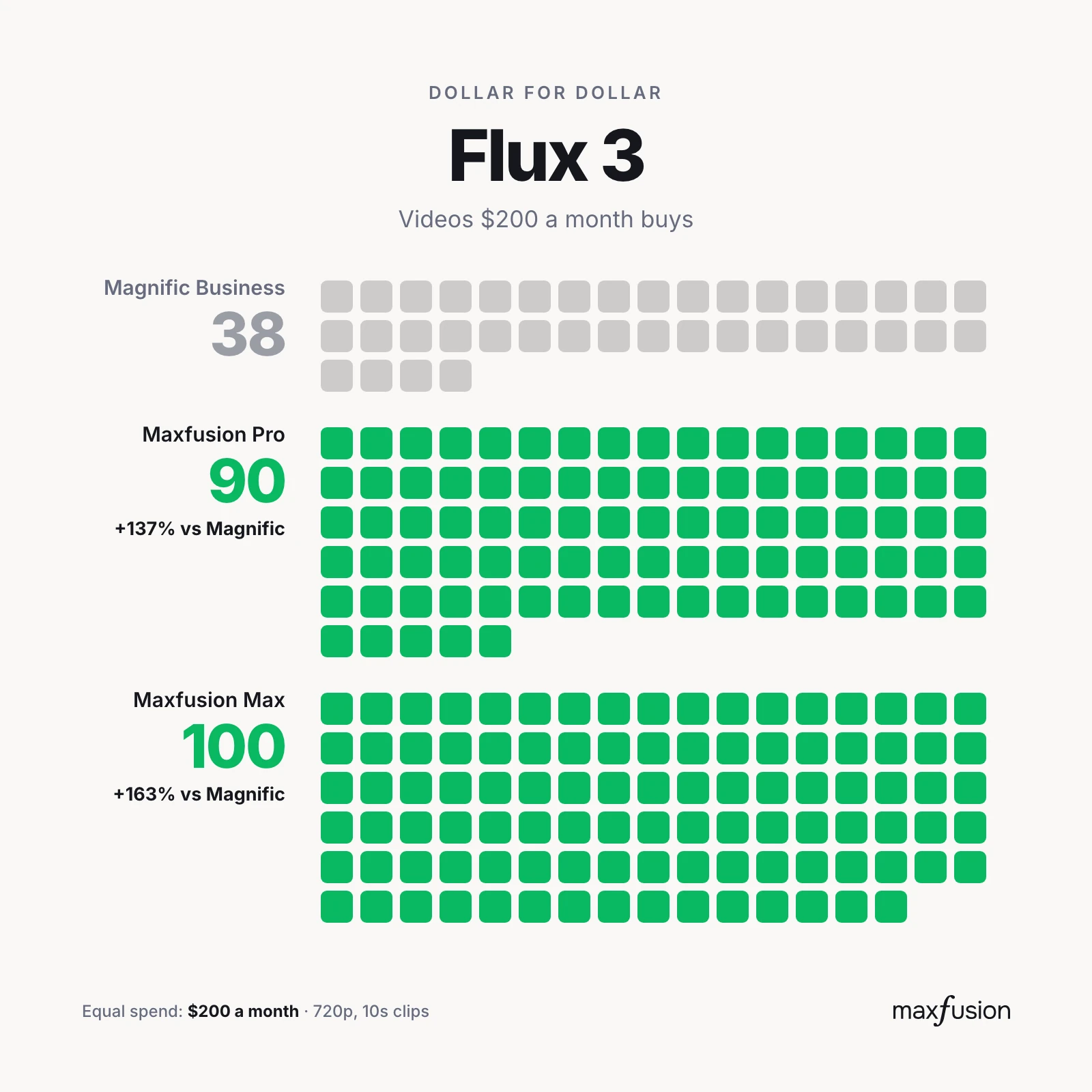Flux 3: videos per month, Maxfusion AI vs Magnific business plans