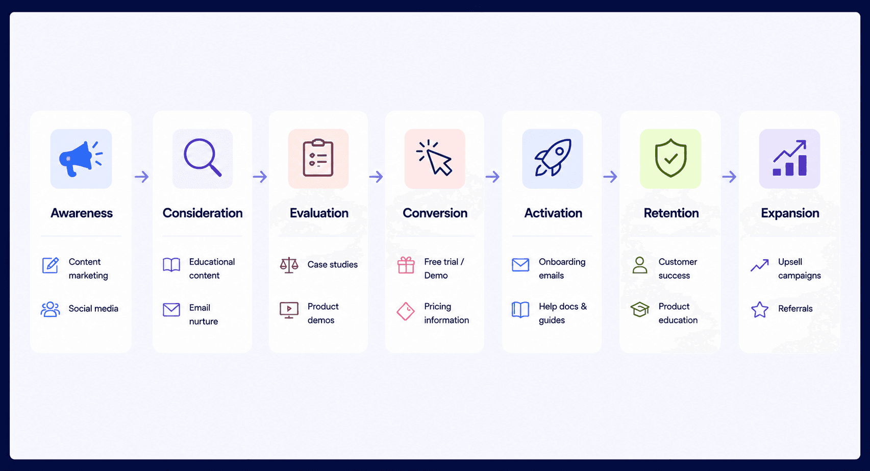 B2B SaaS Marketing Funnel Journey