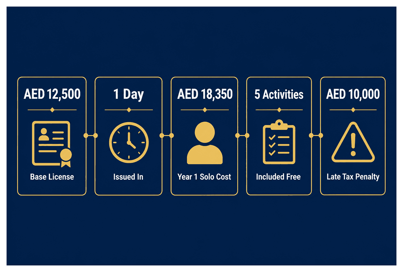 Infographic: Best Option if You Only Need a Trade License