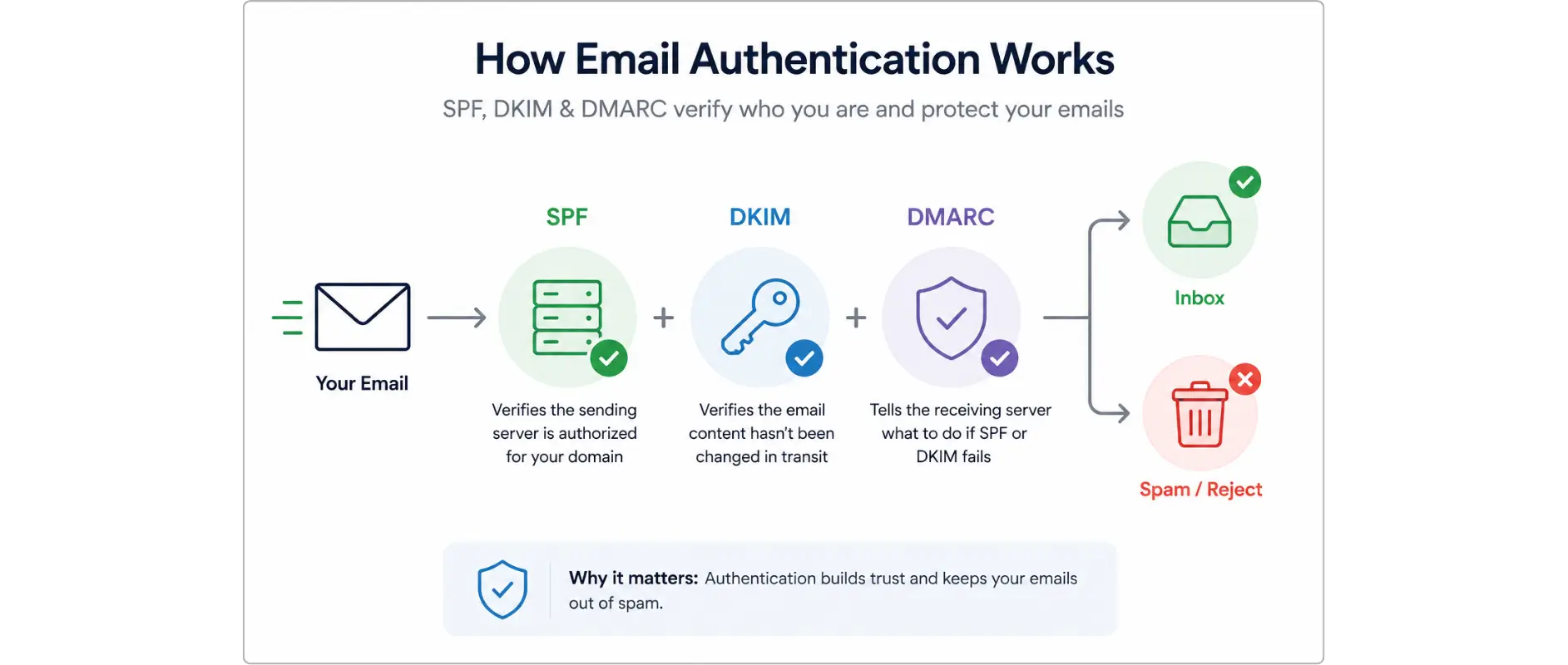 Infographic illustrating how SPF, DKIM &  DMARC verify email authenticity and improve inbox placement.