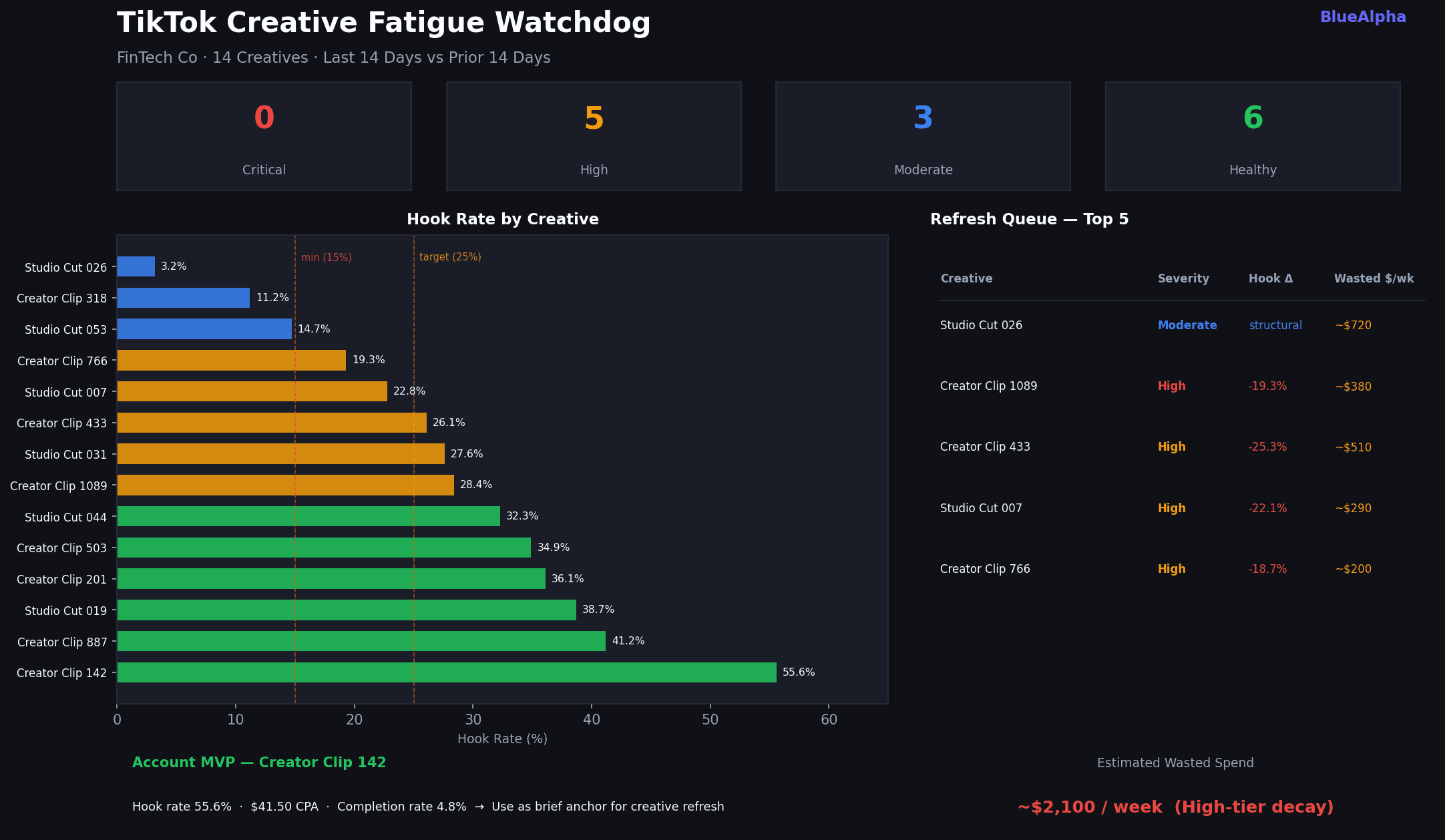 TikTok Skills in Claude - creative fatigue