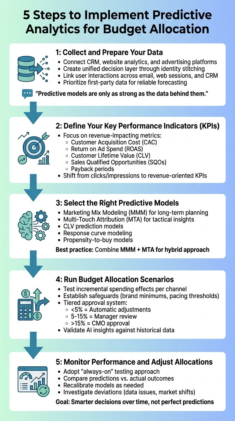 5-Step Process for Implementing Predictive Analytics in Budget Allocation