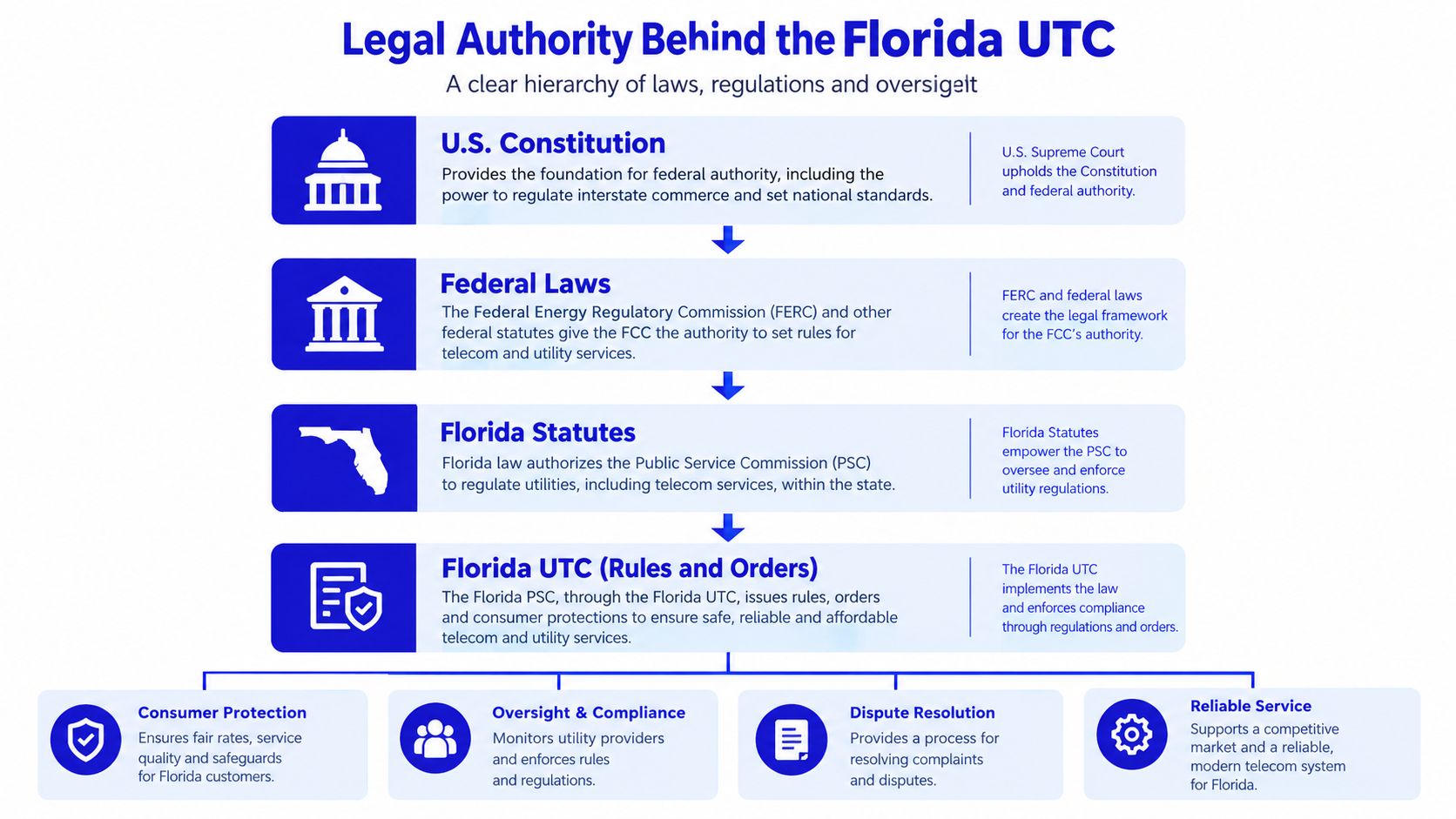 A hierarchical chart detailing the legal framework and authority behind Florida's utility and telecommunications regulations.