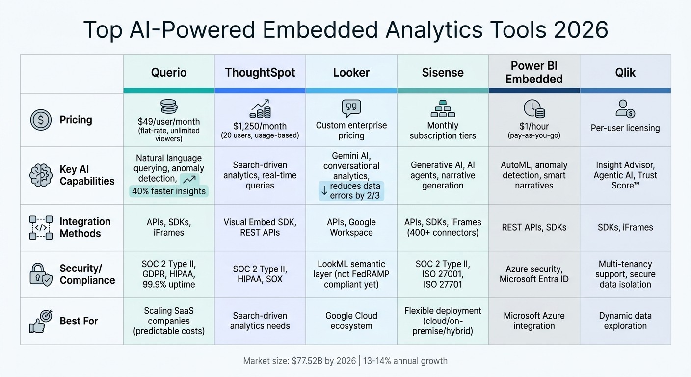 AI-Powered Embedded Analytics Tools Comparison 2026: Features, Pricing & Capabilities