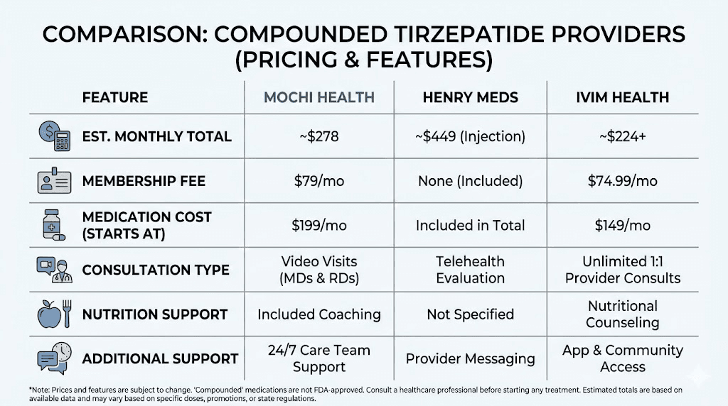 Compounded tirzepatide provider comparison chart with pricing and features