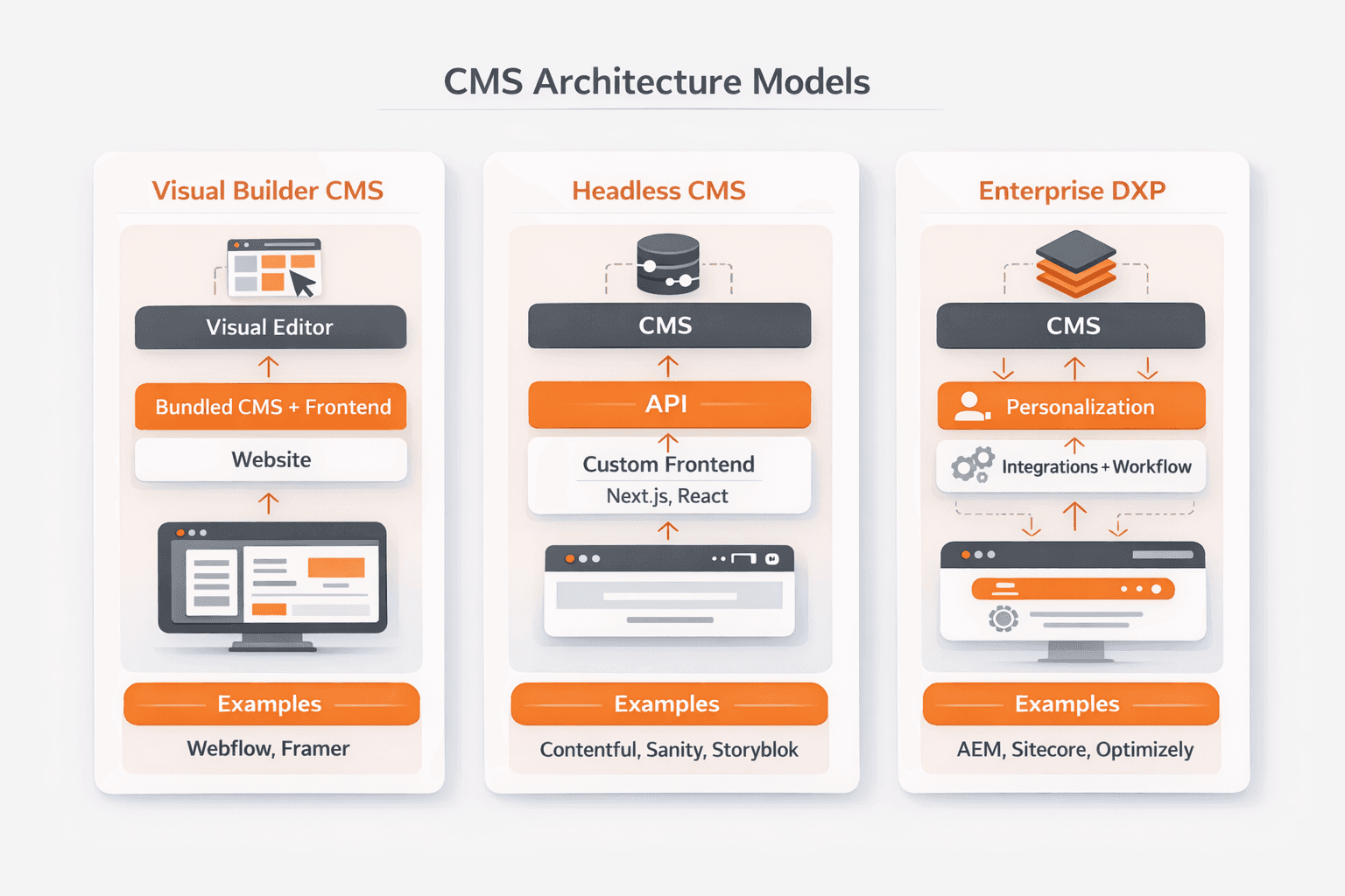 CMS architecture models