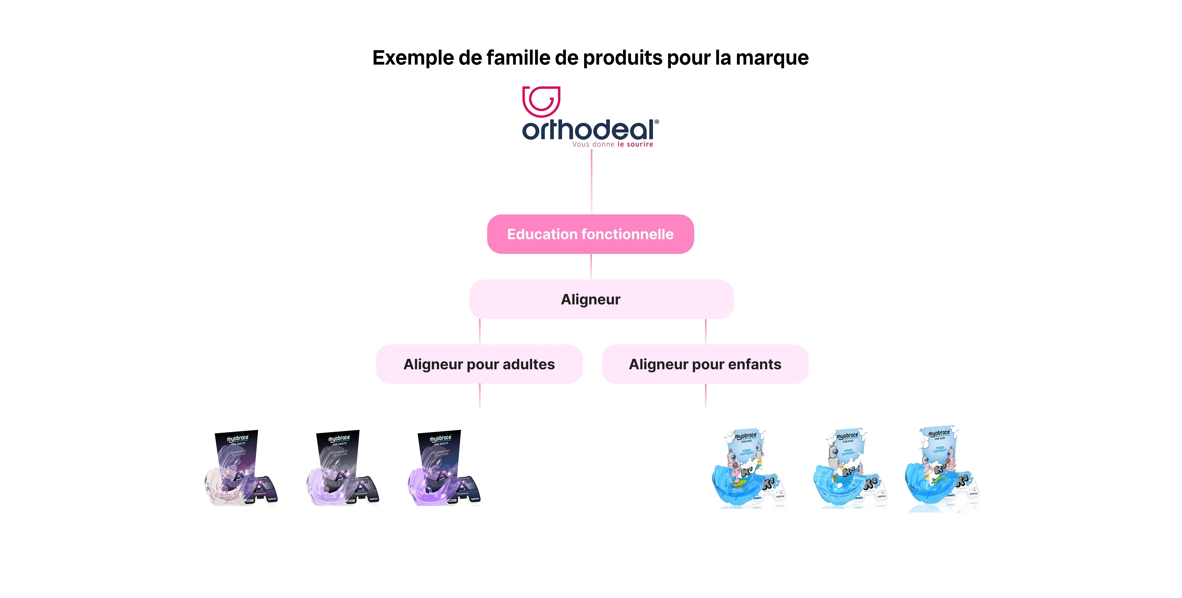Famille de produit exemple pharma