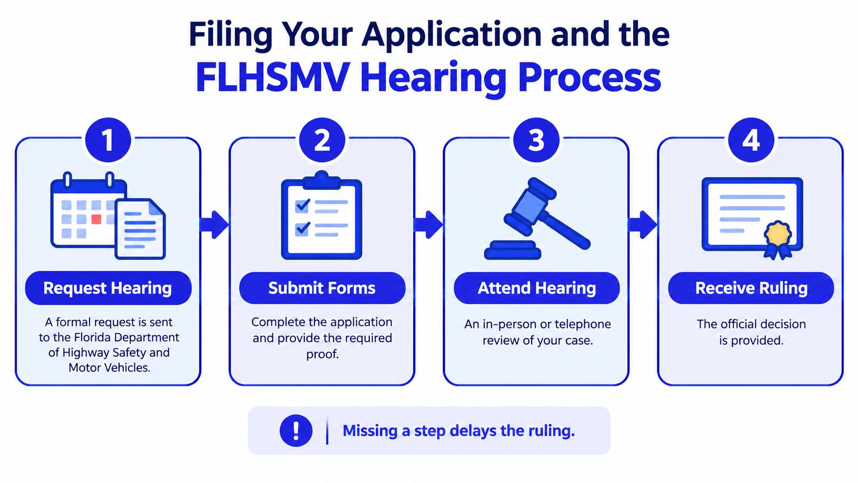 A four-step infographic showing the Florida Department of Highway Safety and Motor Vehicles hearing process for applications.