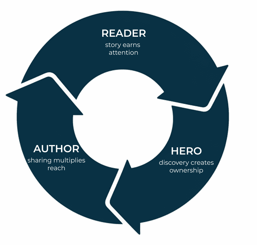 The Data Hero Framework by Darkhorse Visualization
