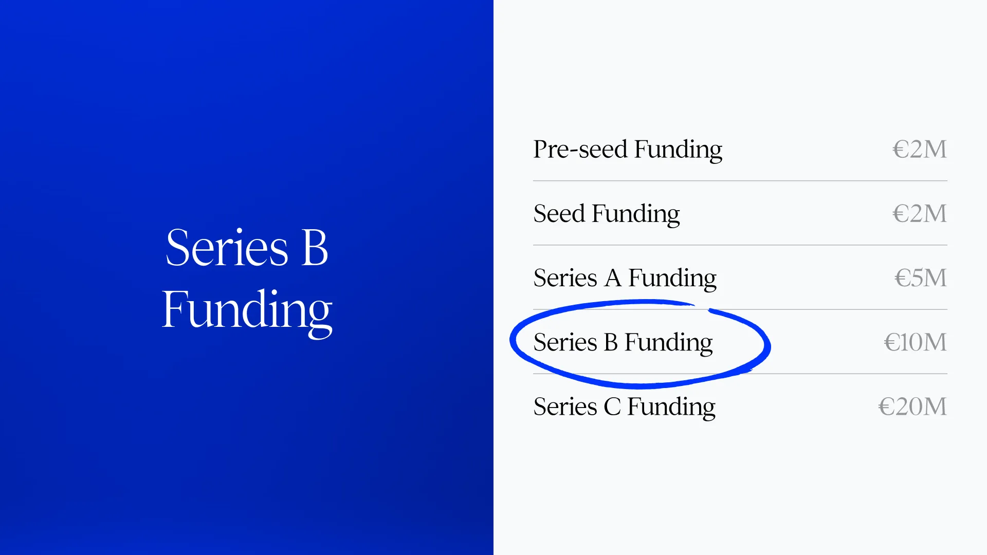 A graphic illustrating the different stages of startup funding with an emphasis on Series B funding. The left side has a blue background with white text reading "Series B Funding," while the right side lists funding stages: Pre-seed Funding (€2M), Seed Funding (€2M), Series A Funding (€5M), Series B Funding (€10M), and Series C Funding (€20M). Series B Funding is highlighted with a blue circle.
