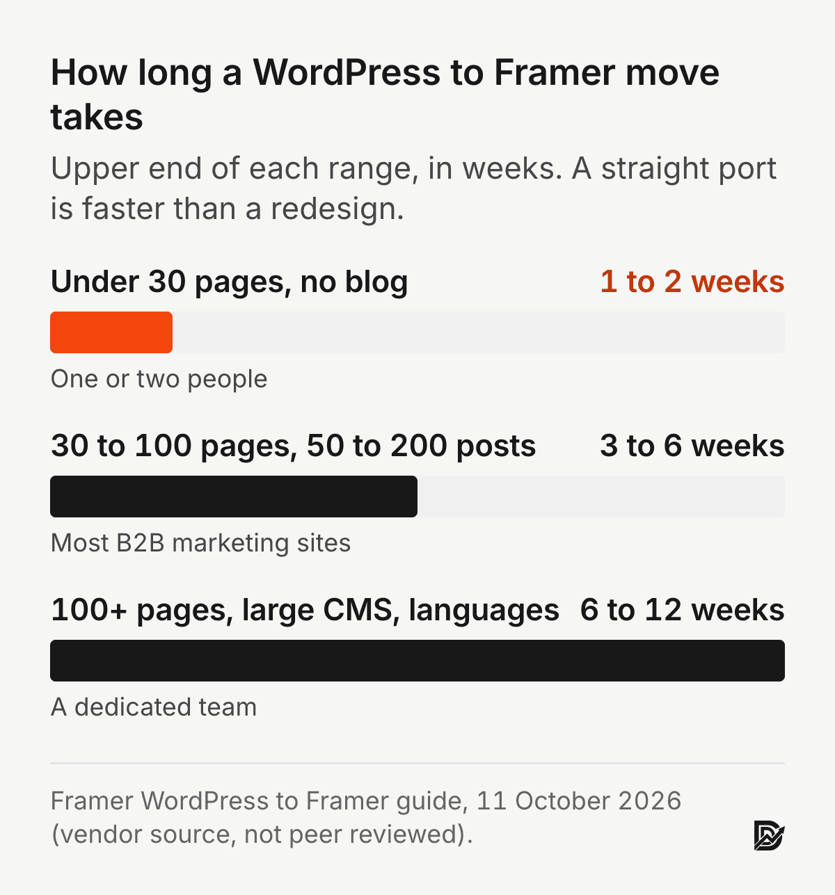WordPress to Framer migration timelines by site size: under 30 pages with no blog, 1 to 2 weeks; 30 to 100 pages with 50 to 200 posts, 3 to 6 weeks; over 100 pages with a large CMS or several languages, 6 to 12 weeks. Source: Framer migration guide, October 2026.