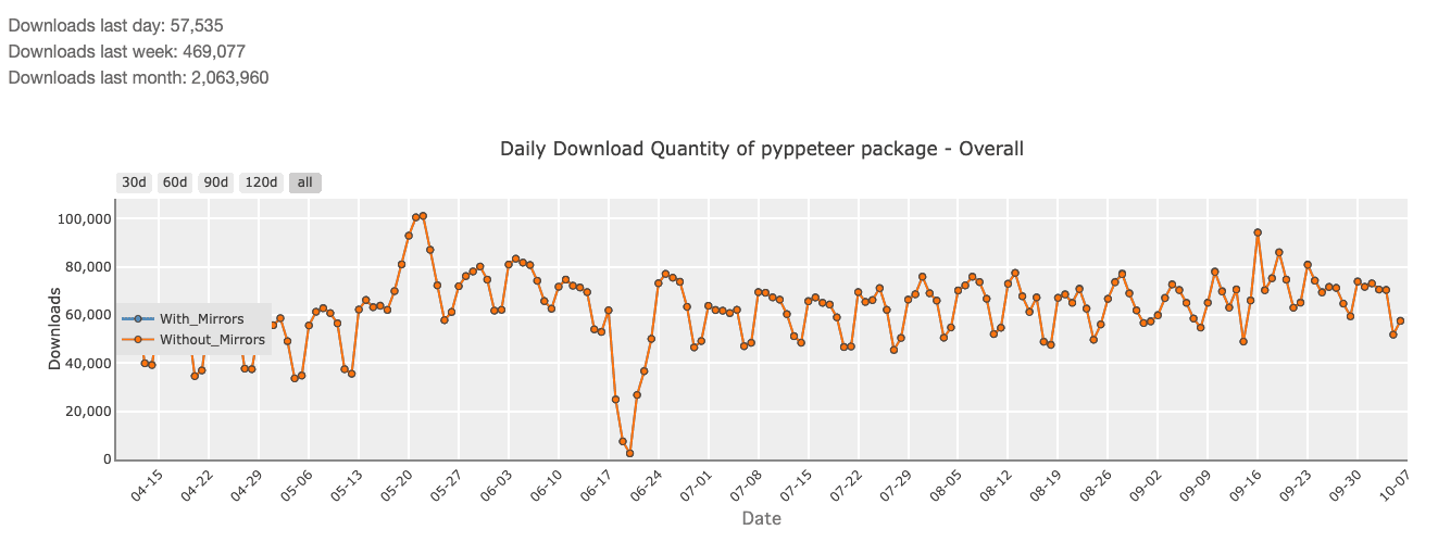 Number of download for pyppeteer