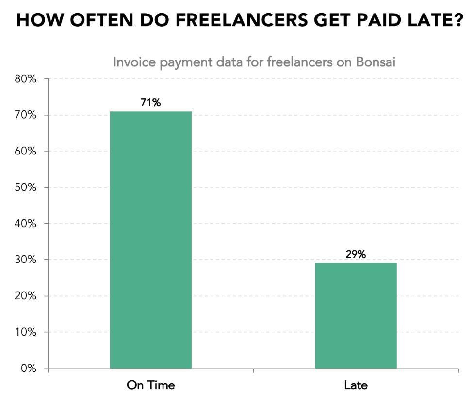 How Often Do Freelancers Get Paid Late