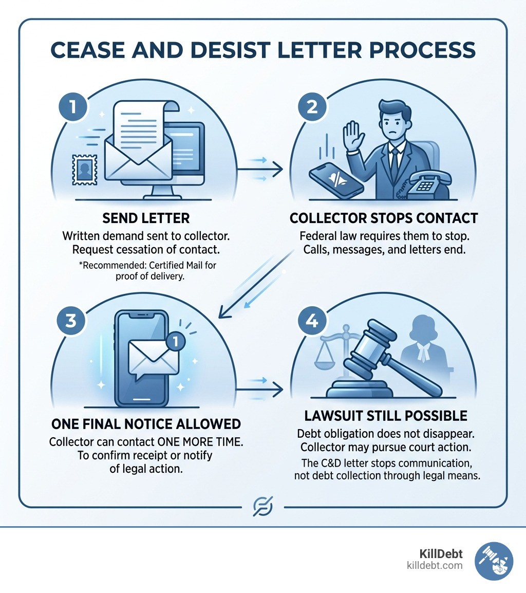 Cease and desist letter process: send letter, collector stops contact, one final notice allowed, lawsuit still possible