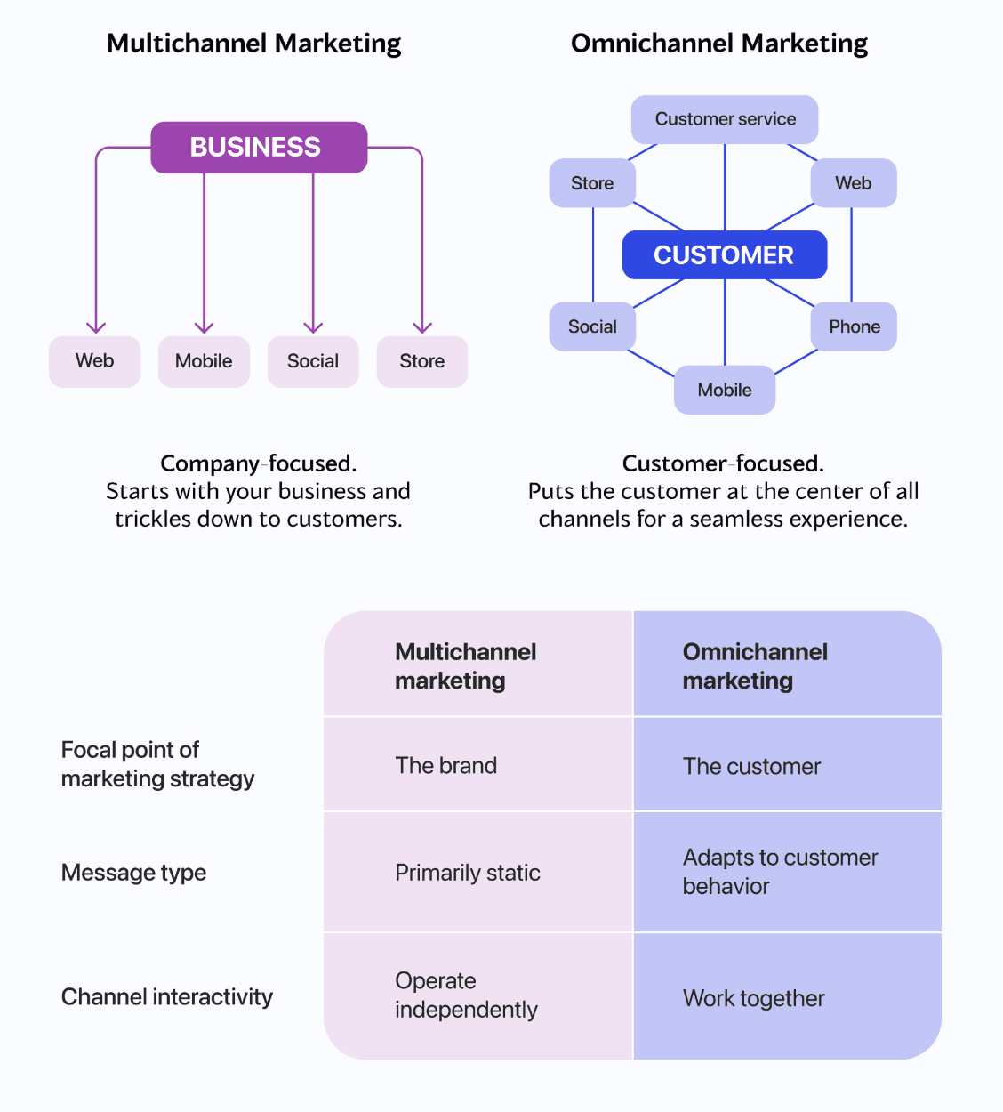 Omnichannel pharma marketing vs Multichannel marketing