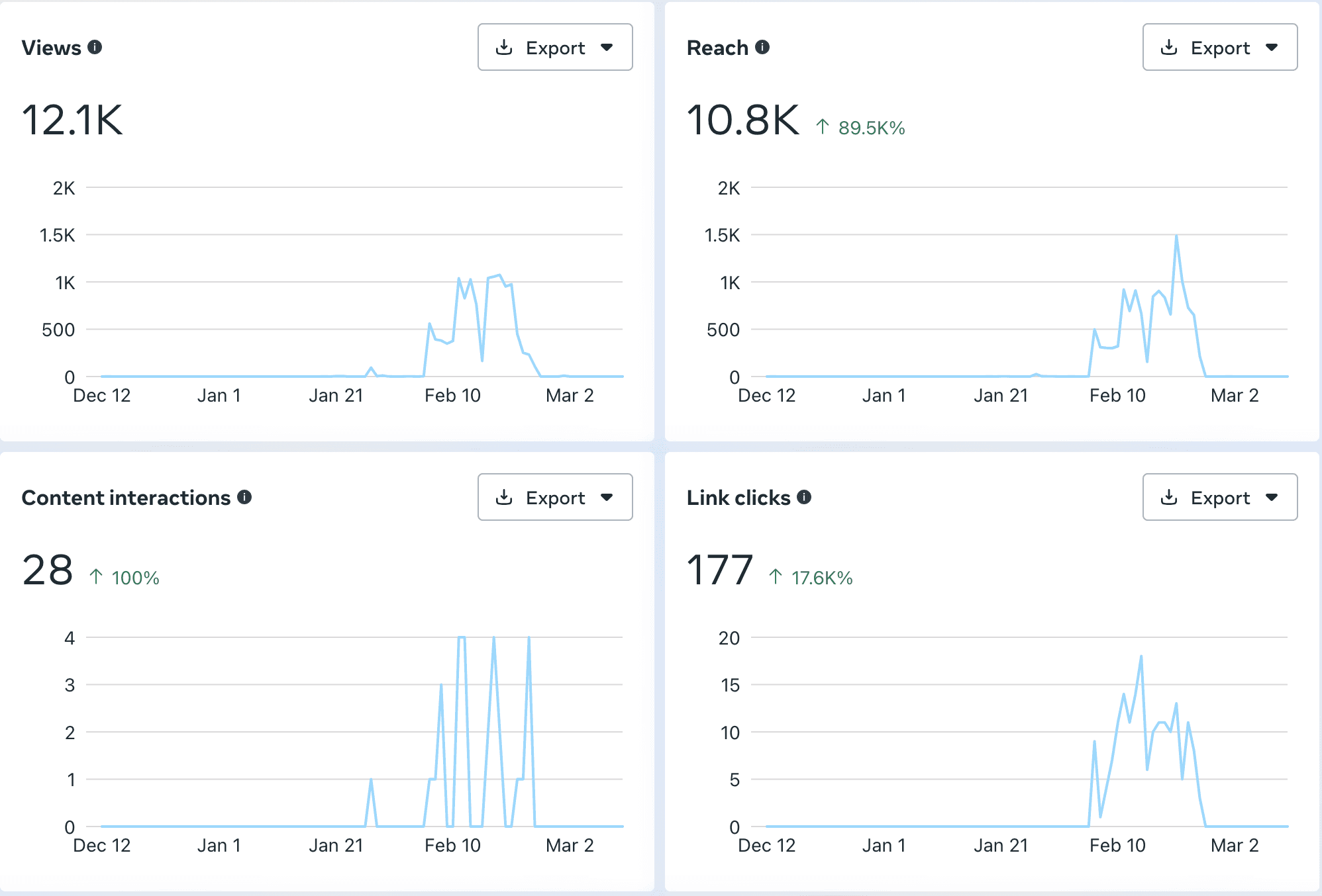 Analytics dashboard line graphs showing a spike in metric traffic from a micro-campaign running through February.