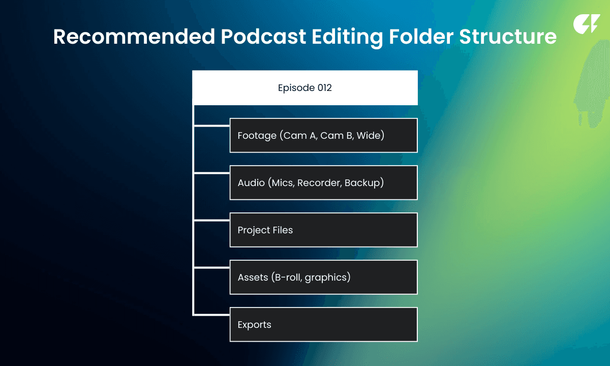 Diagram showing a recommended podcast editing folder structure for Episode 012, including subfolders for footage, audio, project files, assets, and exports.