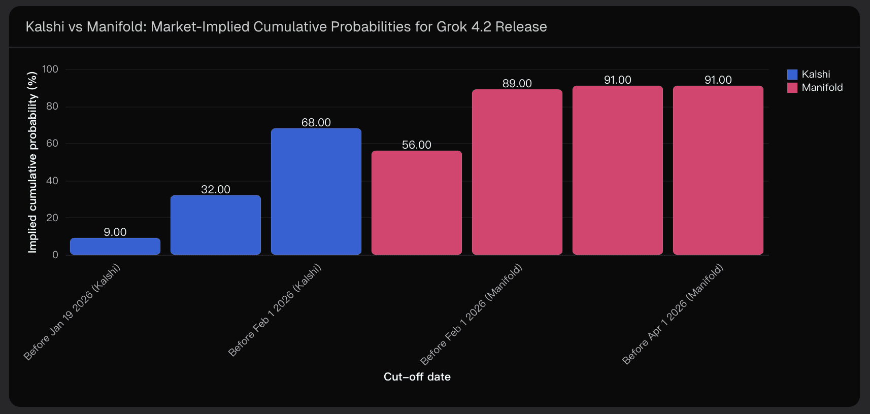 Kalshi vs Manifold: Market-Implied Cumulative Probabilities for Grok 4.2 Release