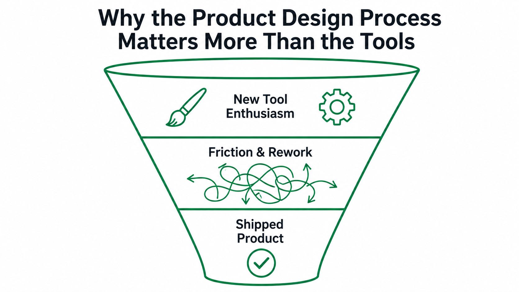 A funnel diagram illustrating the product design process from initial tool enthusiasm to friction and shipped product.