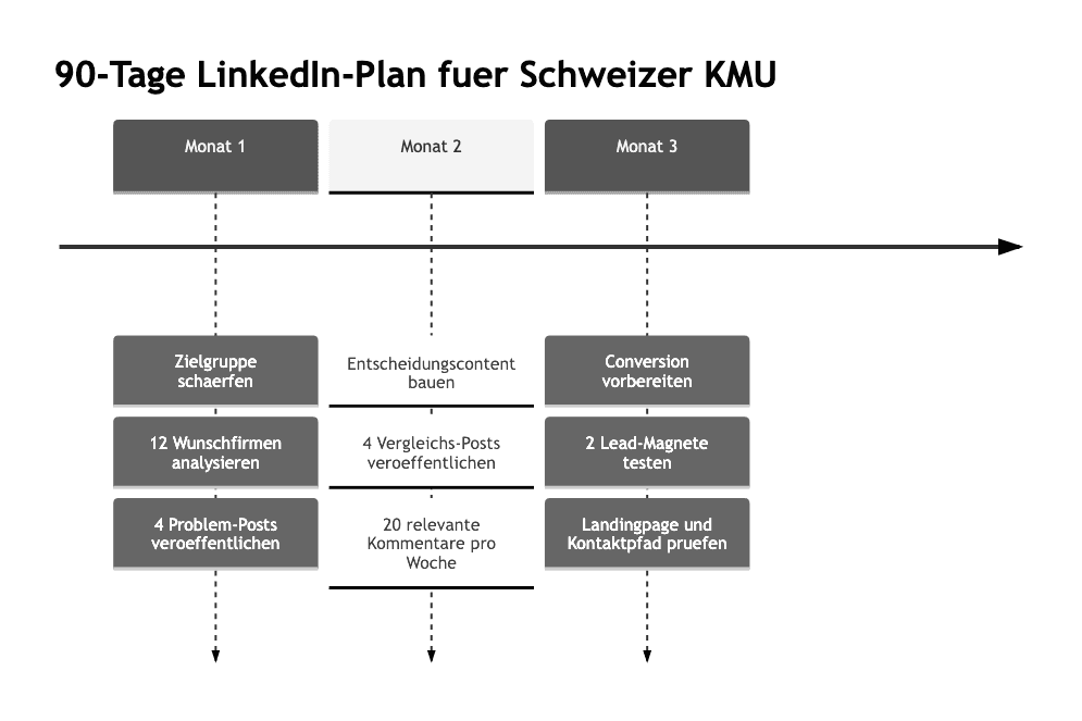 Planungsansicht: LinkedIn Marketing Schweiz