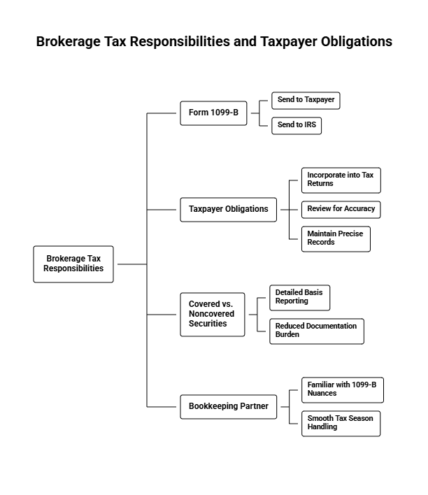 Tax compliance workflow for transferring Form 1099-B data to Form 8949 and Schedule D.