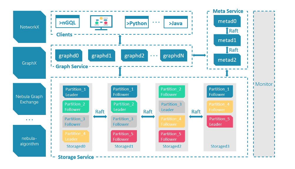 NebulaGraph Architecture