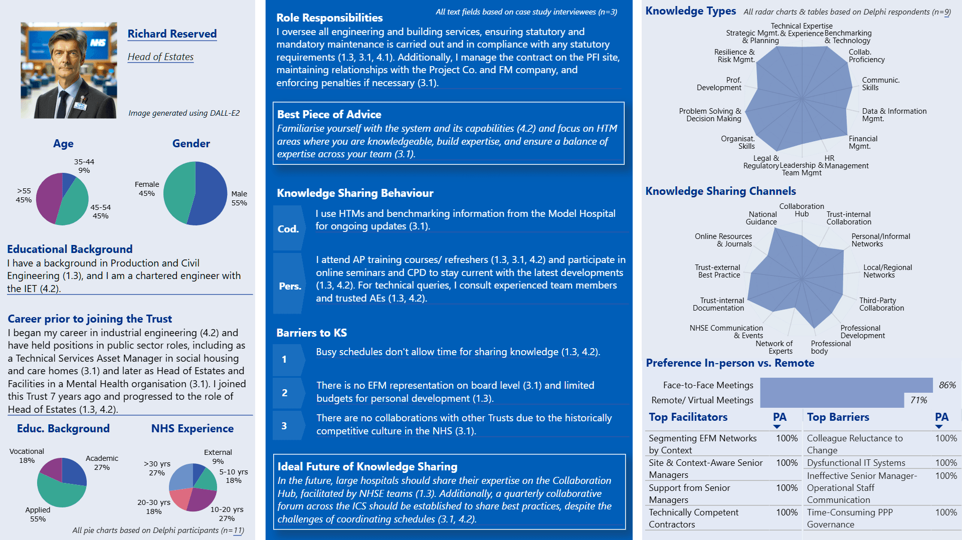 Persona profile of Richard Reserved, Head of Estates